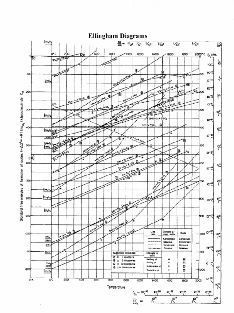 Ellingham Diagrams Oxides Sulphides and Chlorides | PDF