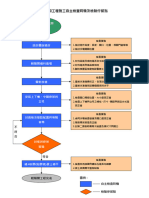 輕隔間工程施工自主檢查時機及檢驗停留點