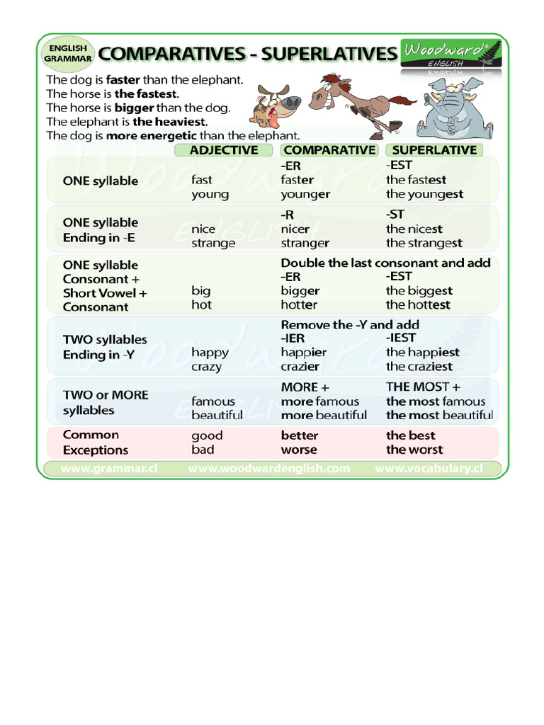 Comparativas y Superlativas Esquema | PDF