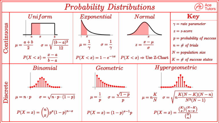 Probability Distribution Cheat Sheet | PDF
