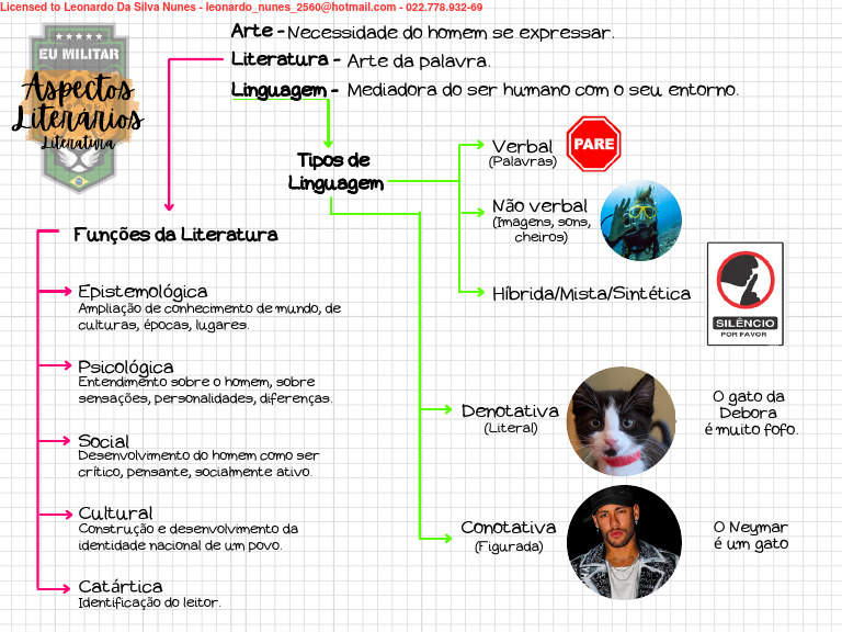 Tipos e Funções da Linguagem na Literatura | PDF | Artes Linguísticas e ...