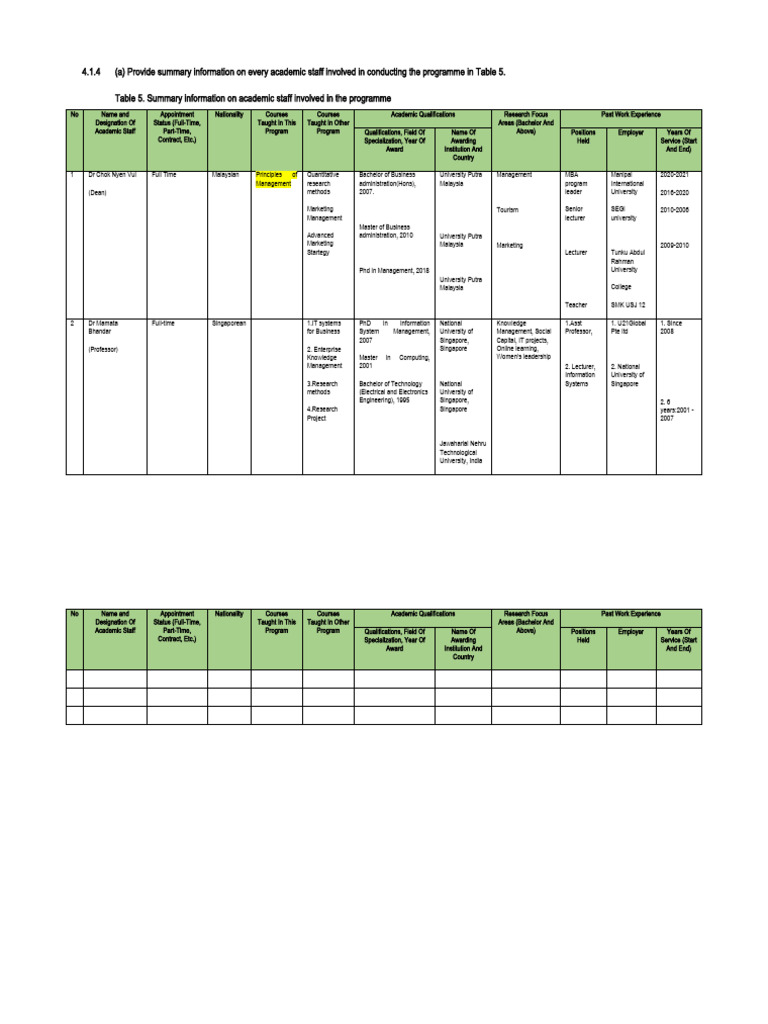 Academic Staff Summary for Program | PDF | Bachelor's Degree | Lecturer