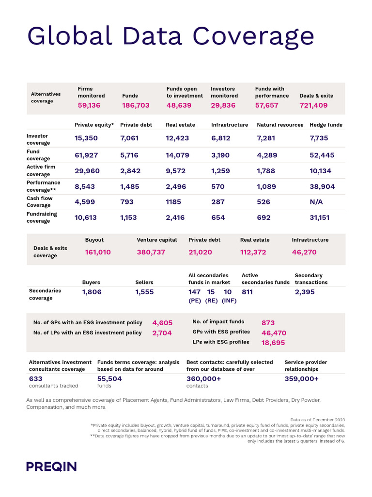 Preqin Data Coverage - January 2024 | PDF