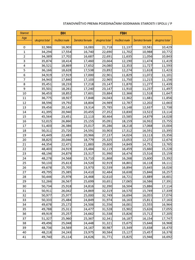 Population par âge et sexe en BIH | PDF