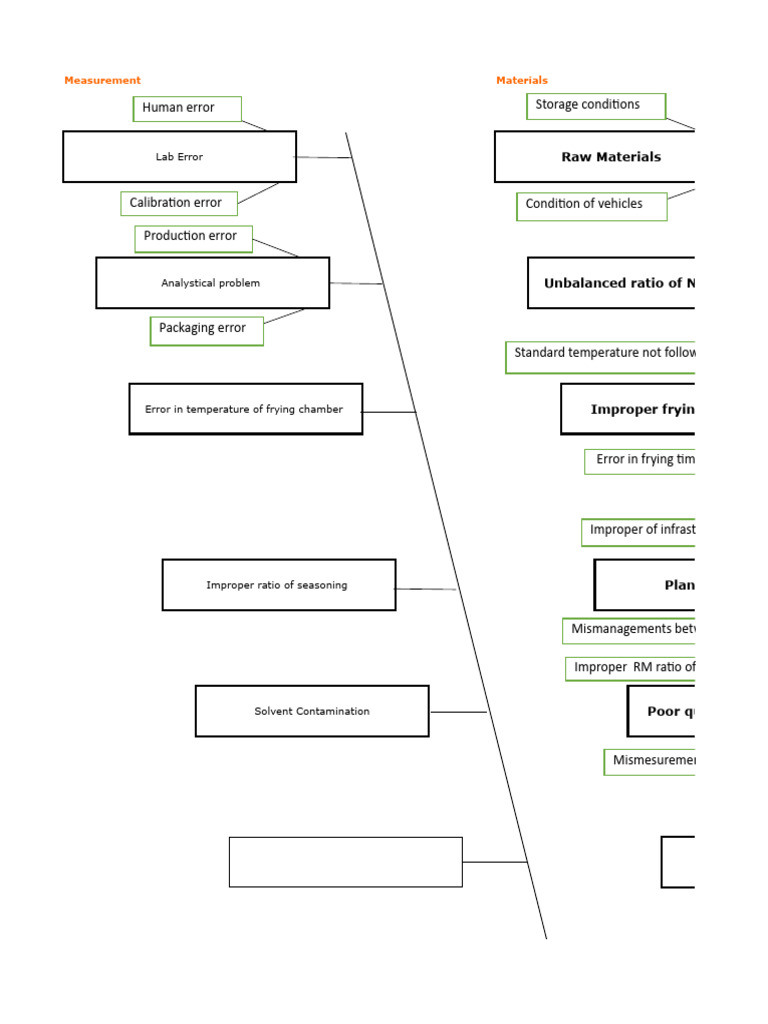 Fishbone Diagram | PDF