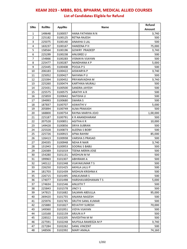 KEAM 2023 Refund Eligibility List | PDF