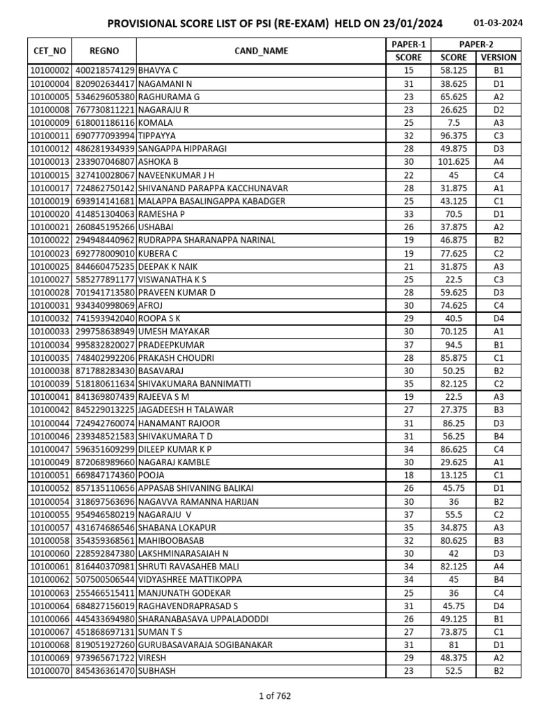PSI 2024 Re-Exam Provisional Scores | PDF