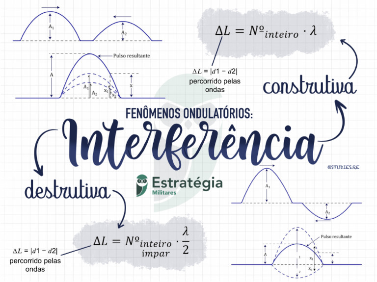 Mapa Mental - Ondas Interferência - Física | PDF