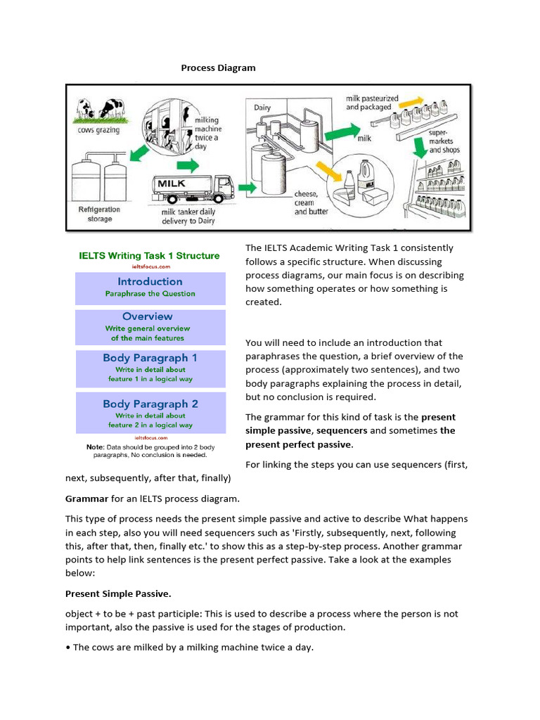 Process DiagramIELTS Academic Writing Task 1 Always Has The | Download ...