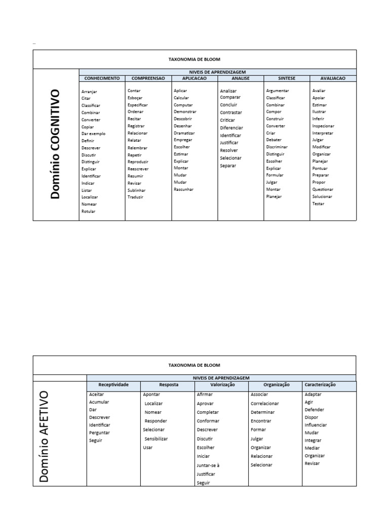 Tabela da Taxonomia de Bloom | PDF