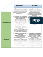 Cuadro Comparativo Tipos de Investigacion Documental y de Campo