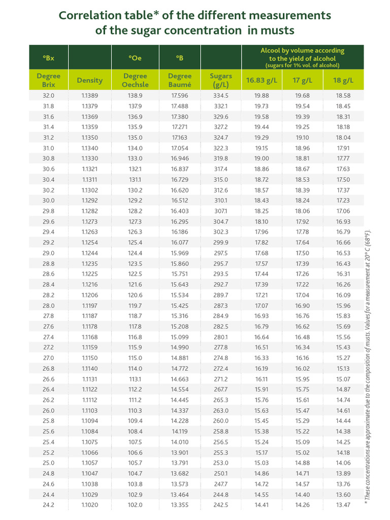 Brix Wine chart | PDF | Volume | Quantity
