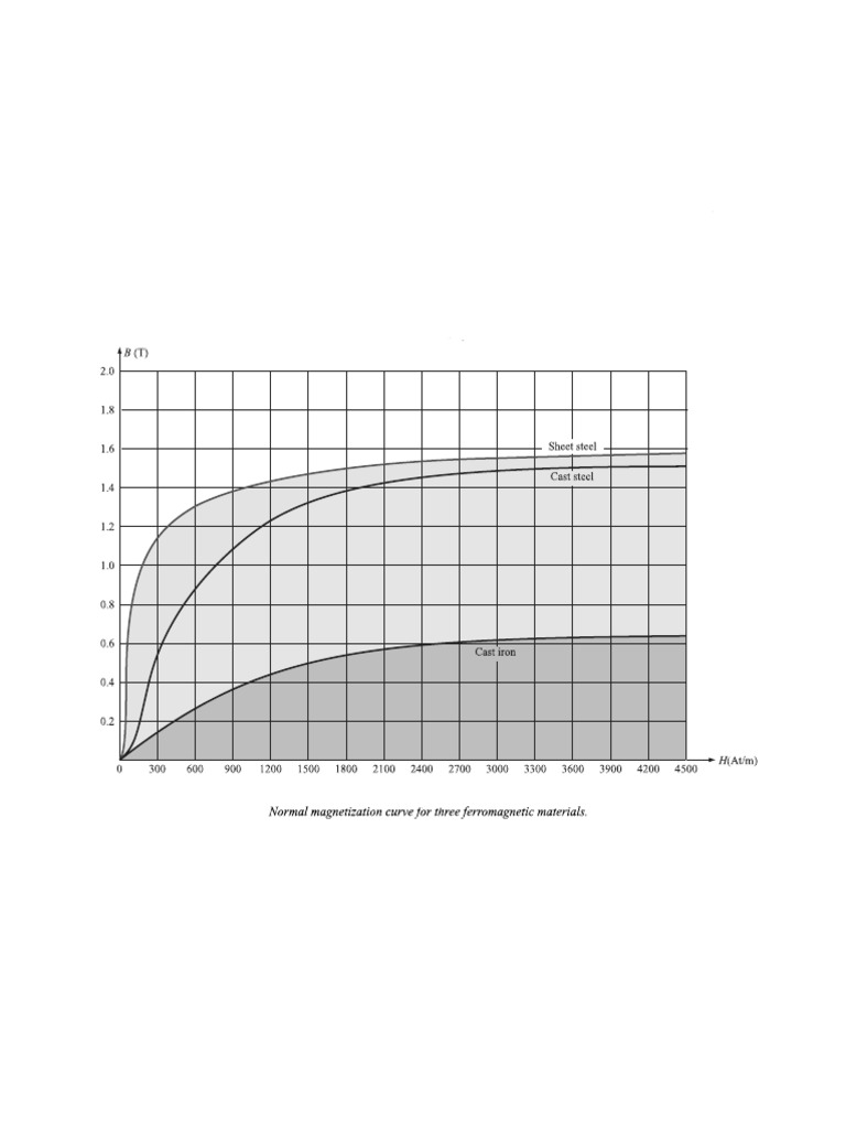 Magnetic Curves | PDF