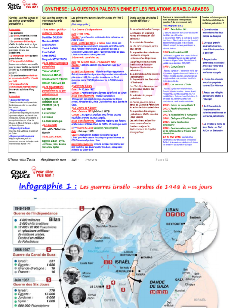 Synthèse DECOLONISATION AU PROCHE ORIENT LA QUESTION PALESTINIENNE ET