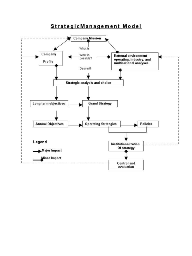 Strategic Management Model Overview | PDF | Career & Growth | Business