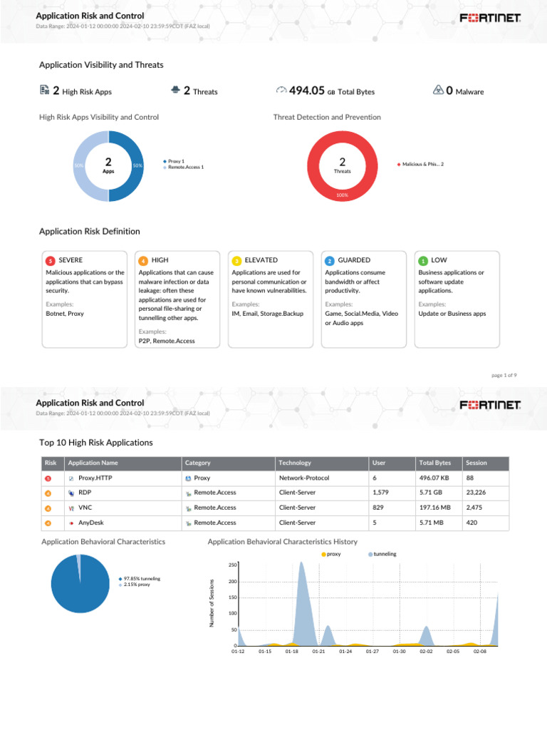 High-Risk Application Overview | PDF | Proxy Server | Malware