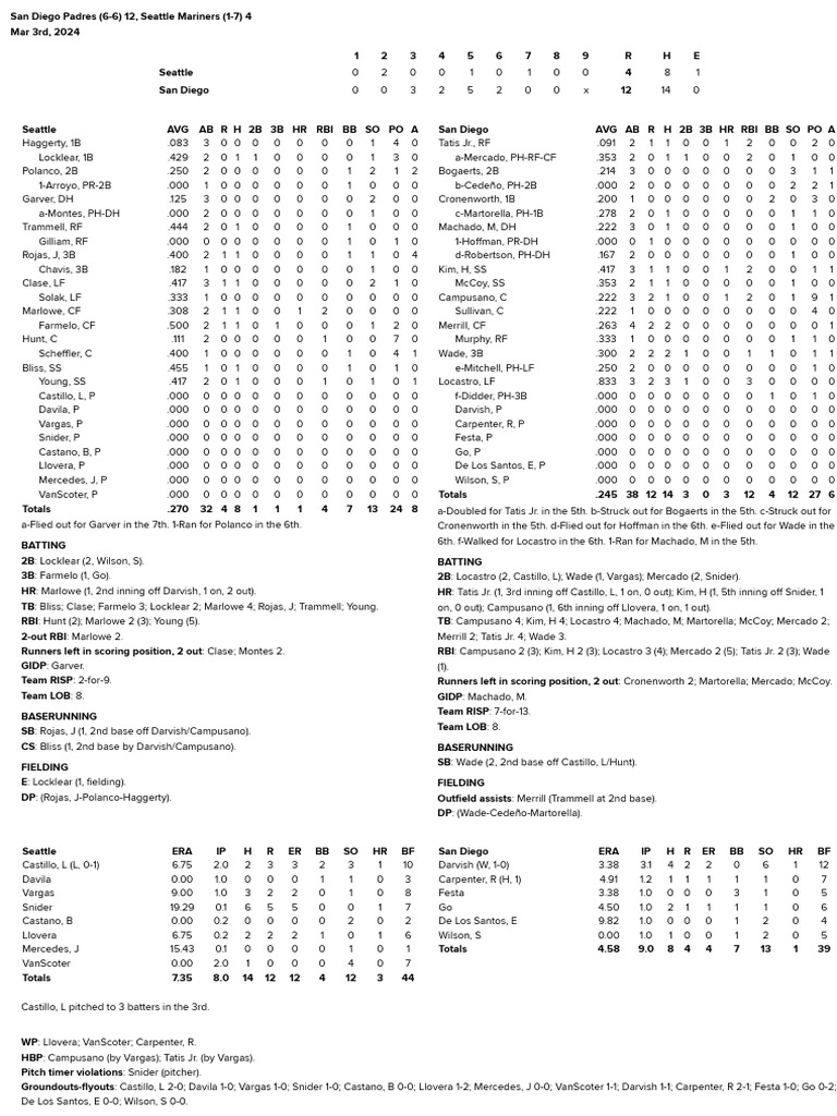 03.03.24 Box Score | PDF