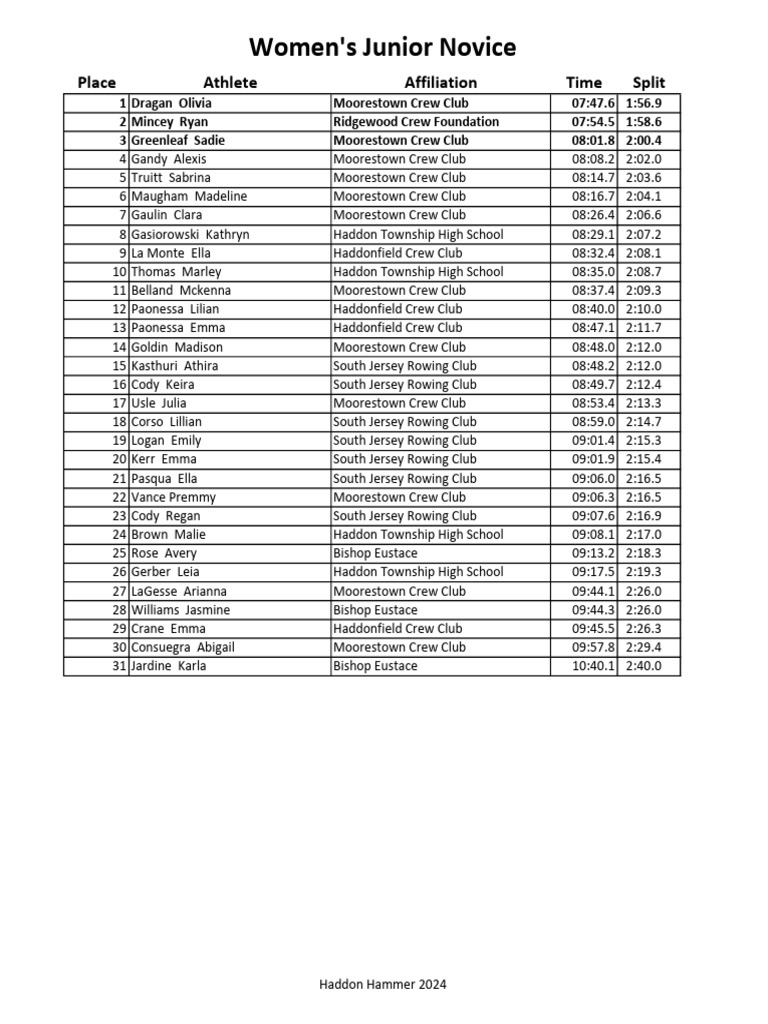haddon hammer 2024 results for regatta central 1 PDF