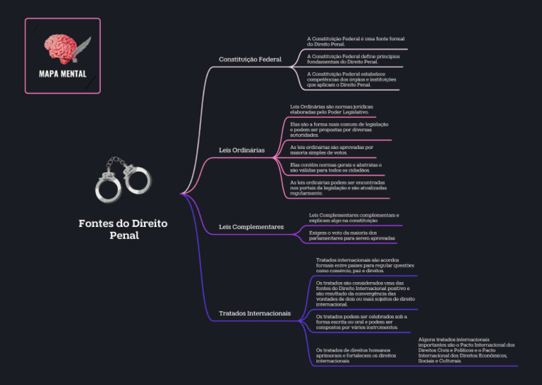 Mapa Mental Fontes Do Direito Penal Pdf