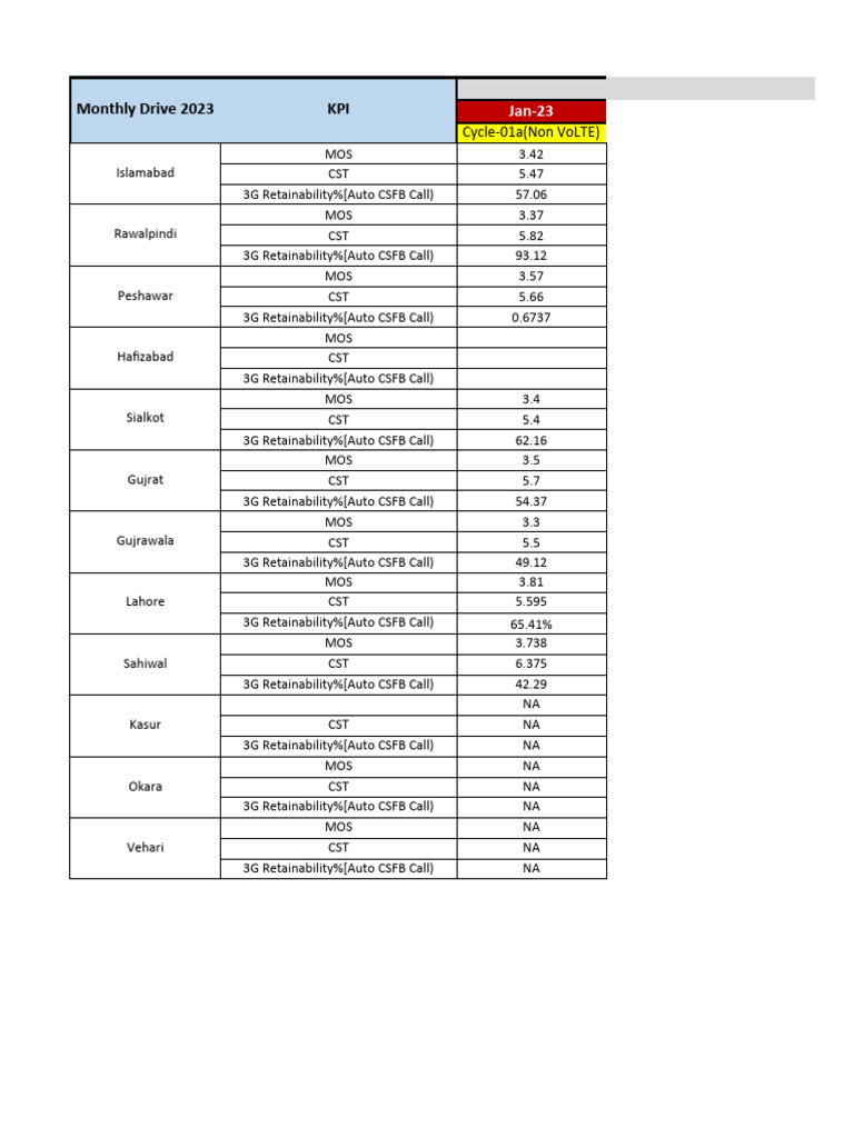 MOS-CST-3G Retainability Sheet - Major Cities N1 - N2 - N3 - N4 | PDF