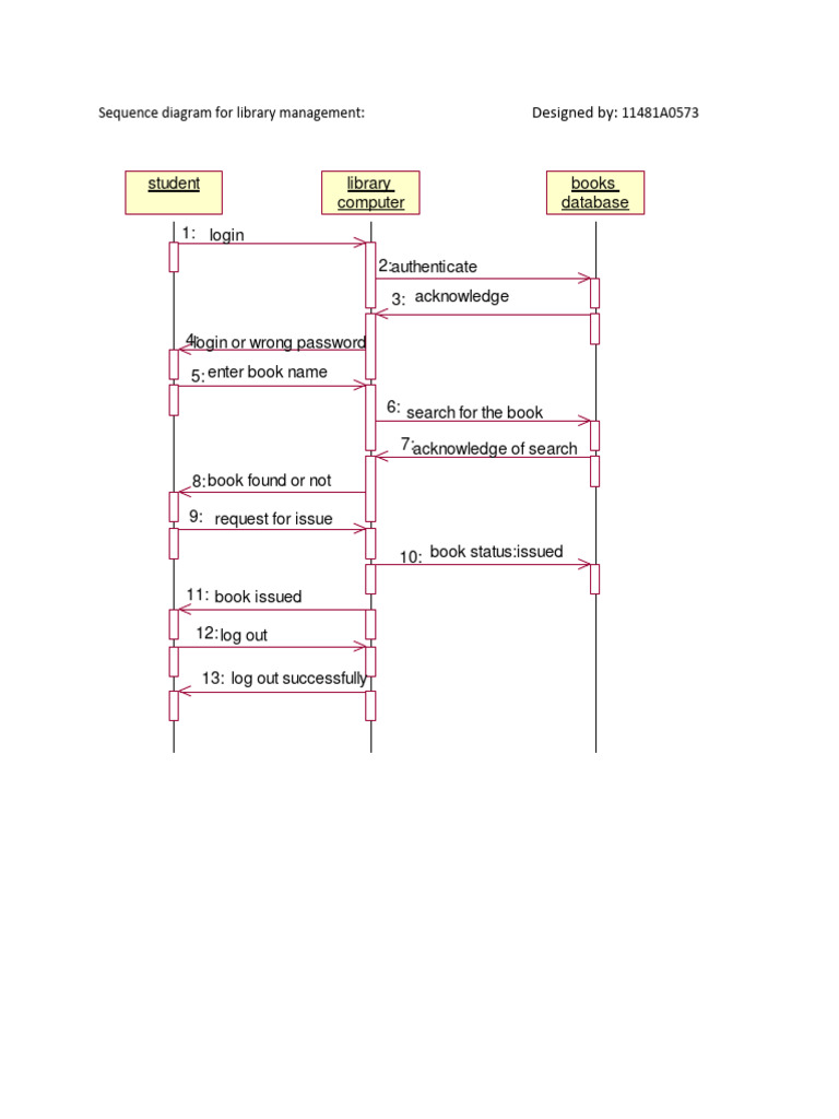 Sequence Diagram For Library Management: 11481A0573 | PDF