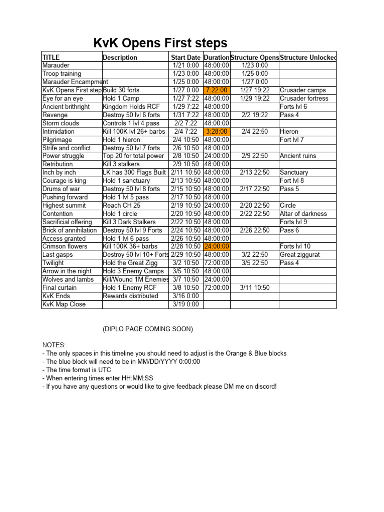 KvK Event Timeline and Structure Guide | PDF
