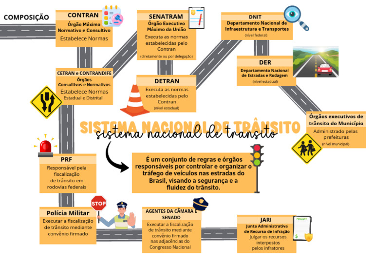 Estrutura do Sistema Nacional de Trânsito | PDF | Tráfego | Governo