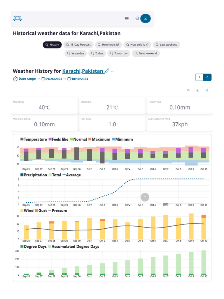 Karachi Historical Weather Data | PDF | Weather | Precipitation
