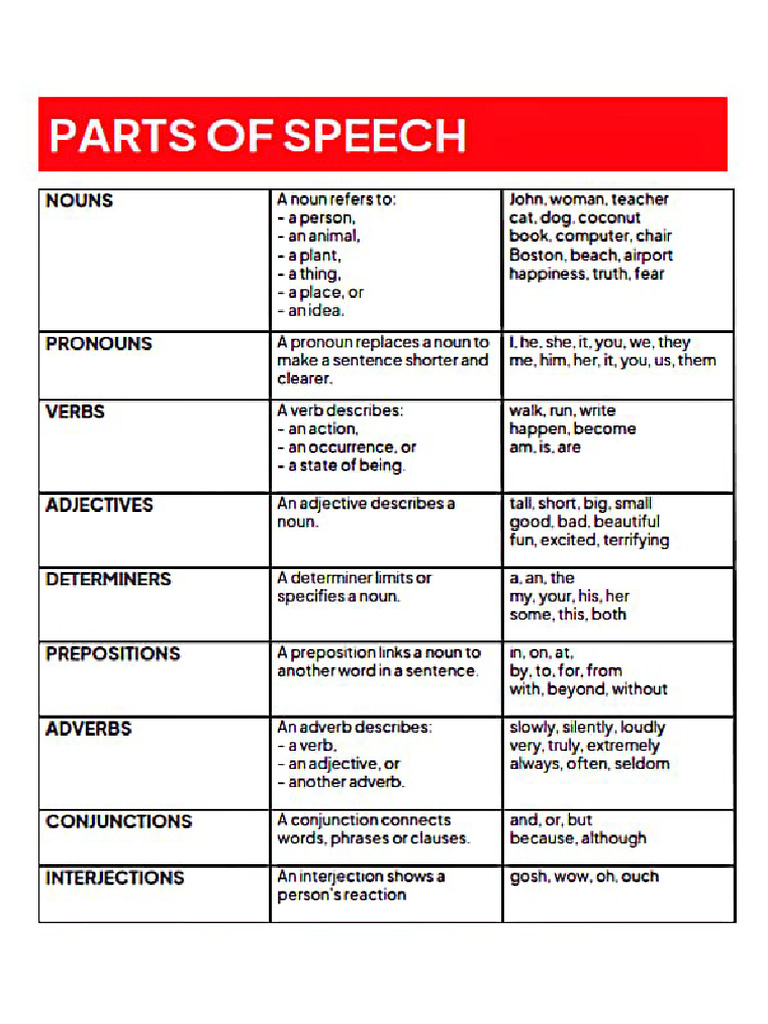 Parts of Speech Chart | PDF