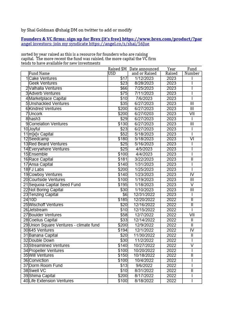 Early Stage Venture Capital Funds List | PDF | Venture Capital ...