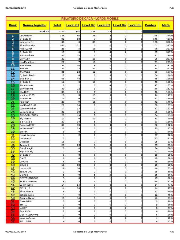 Relatório de Caça de Monstros 2023 | PDF