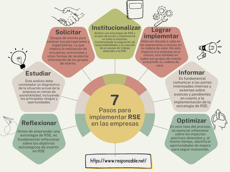 Pasos para implementar RSE en empresas | PDF