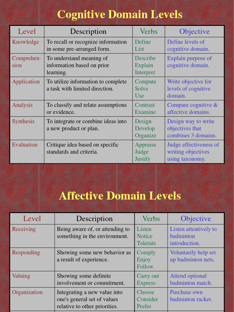 Levels of Cognitive, Affective, and Psychomotor Domains | PDF ...