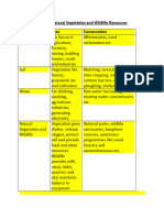 Notes Land - Soil - Water 2023-24