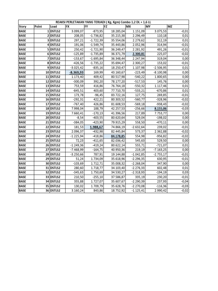 Contoh Output Gaya Yang Bekerja Pada Pondasi (Program Etabs) | PDF ...