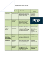 Common Diseases of Poultry