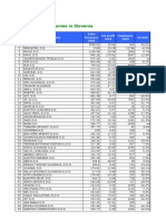 The Largest Companies in Slovenia