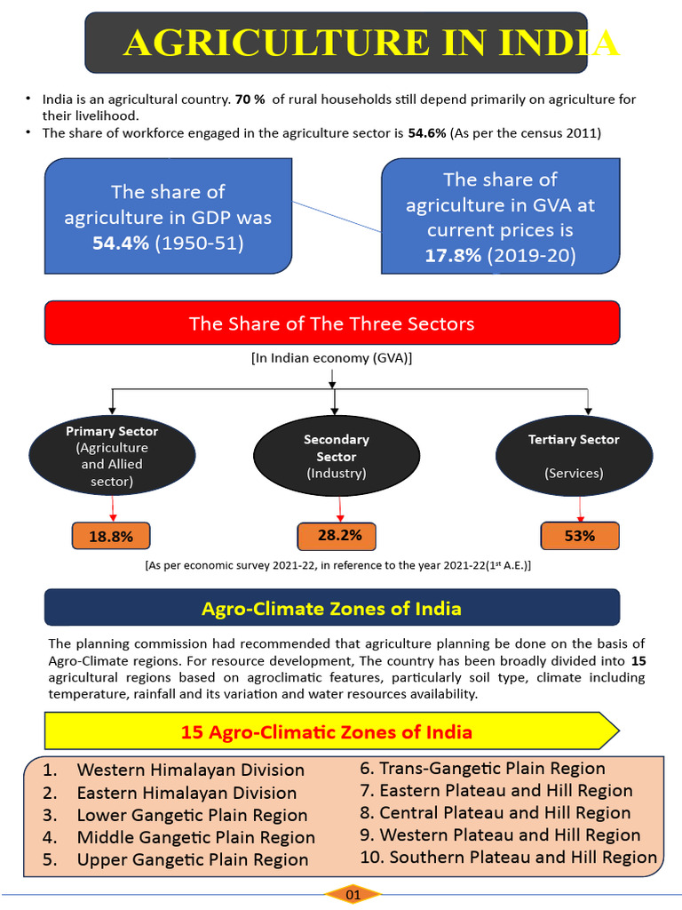 Agriculture in India | PDF | Agriculture | Green Revolution