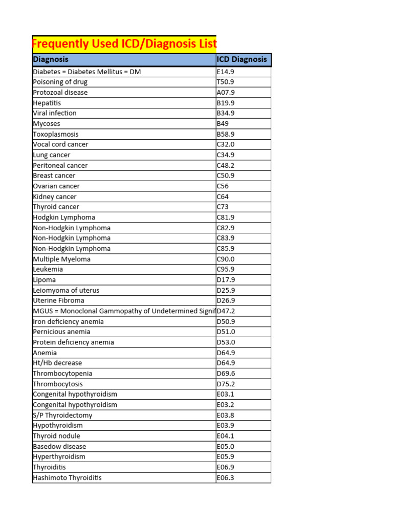 Updated ICD10 - Frequently Used ICD | PDF | Human Diseases And ...