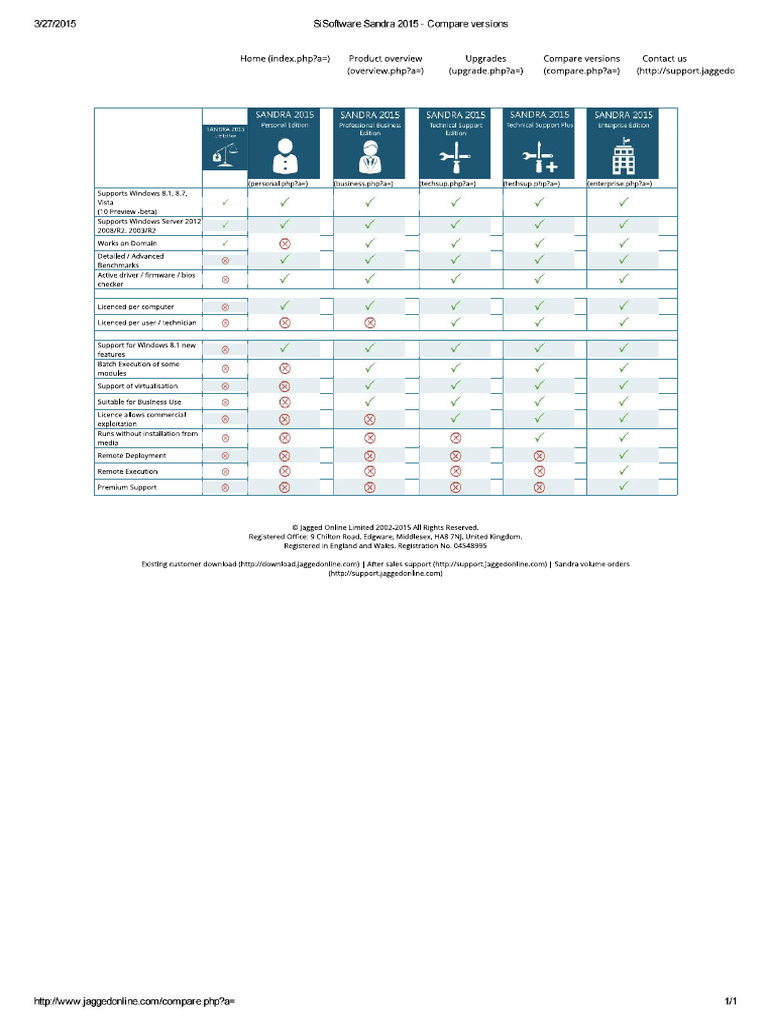 SiSoftware Sandra 2015 - Compare Versions | PDF