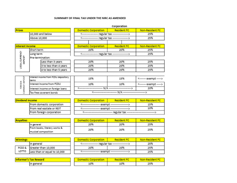 Summary of Final Tax Rates NIRC | PDF