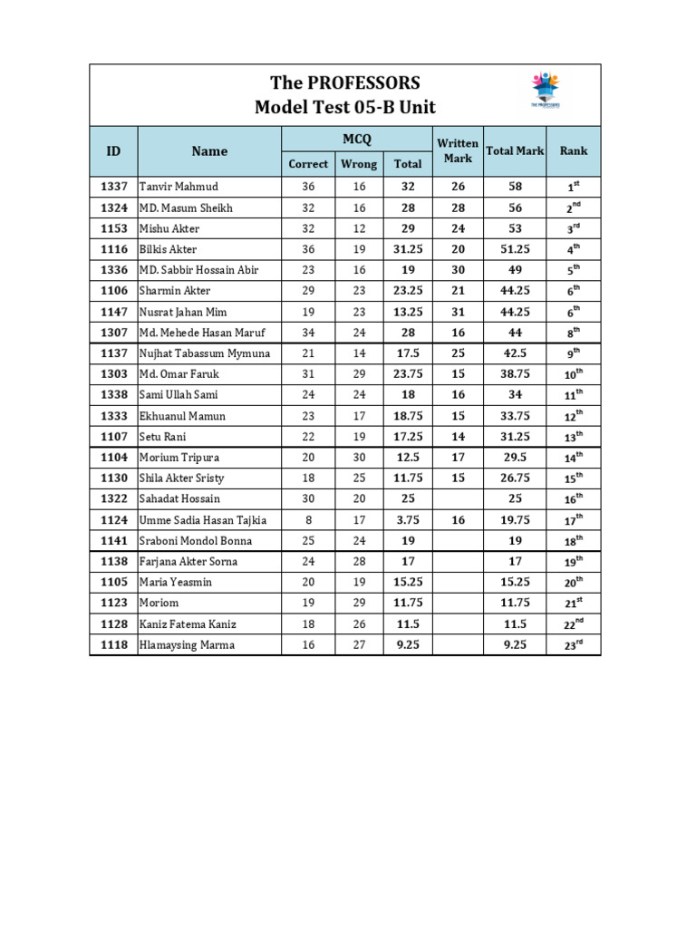 Model Test 5 Result (B-Unit) | PDF