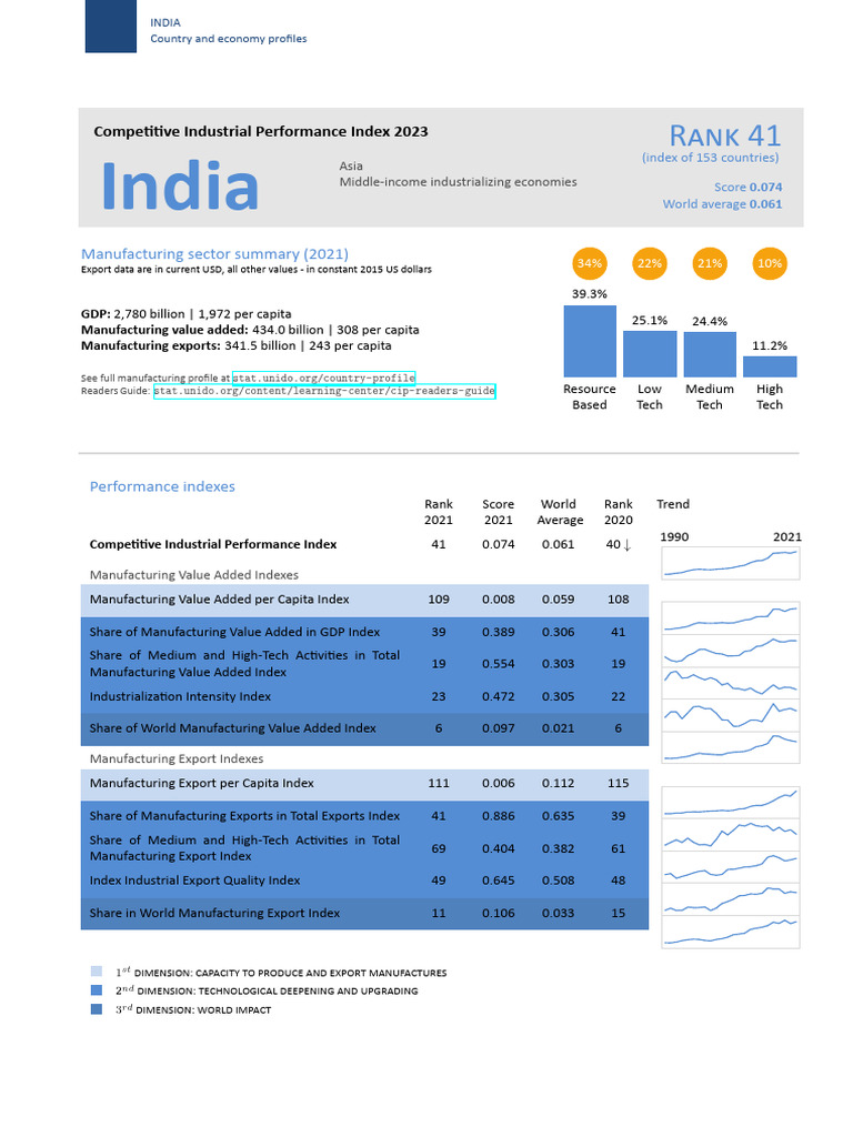India’s Competitive Industrial Performance 2023 | PDF | Gross Domestic ...