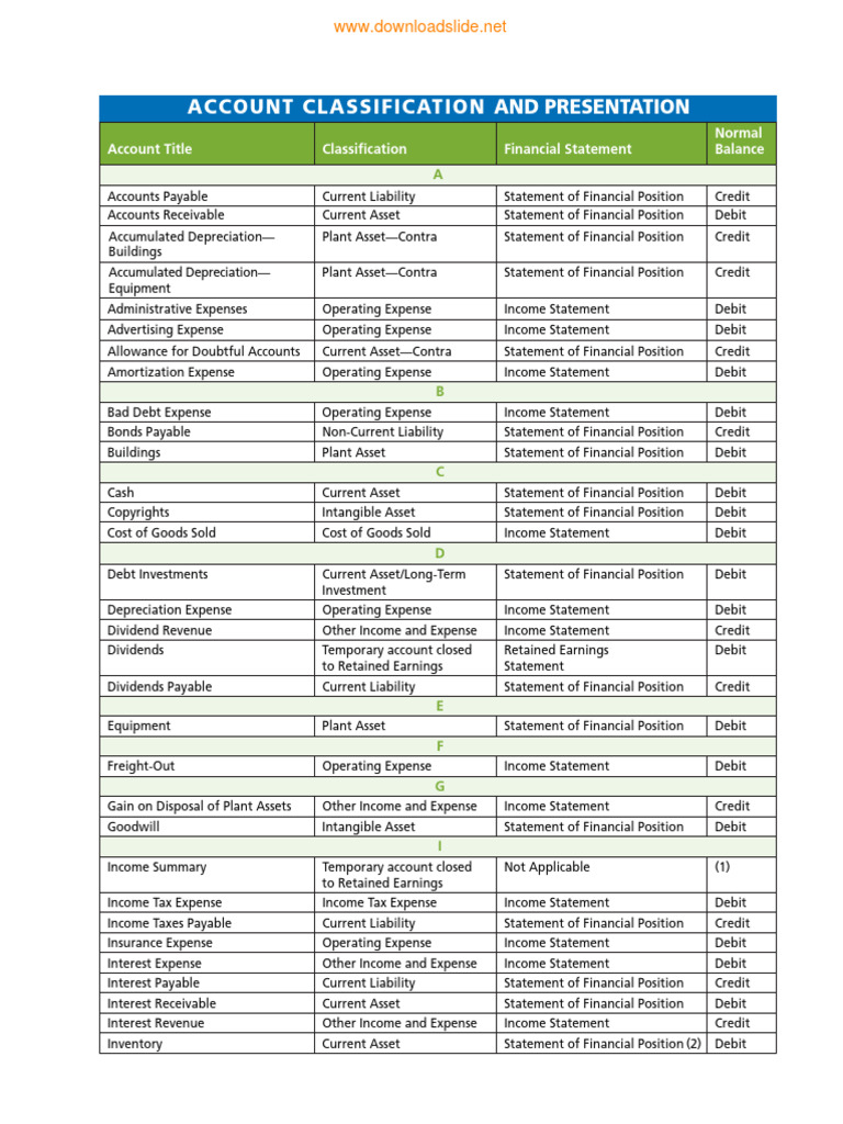 Chart of Accounts | PDF | Debits And Credits | Balance Sheet