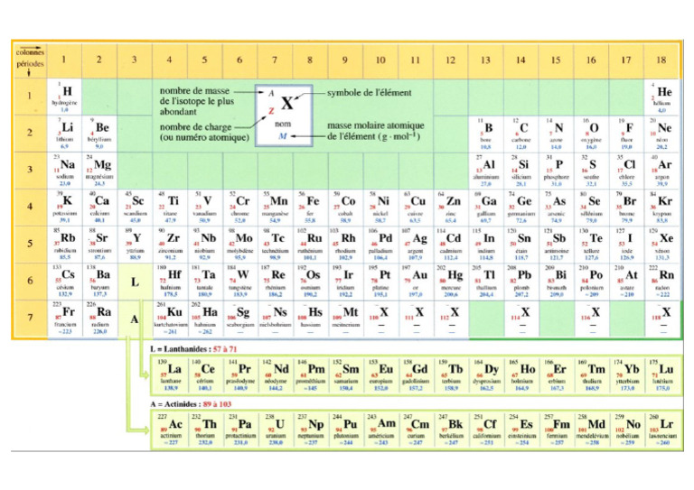 Tableau Périodique Avec Protons Et Nucléons | PDF