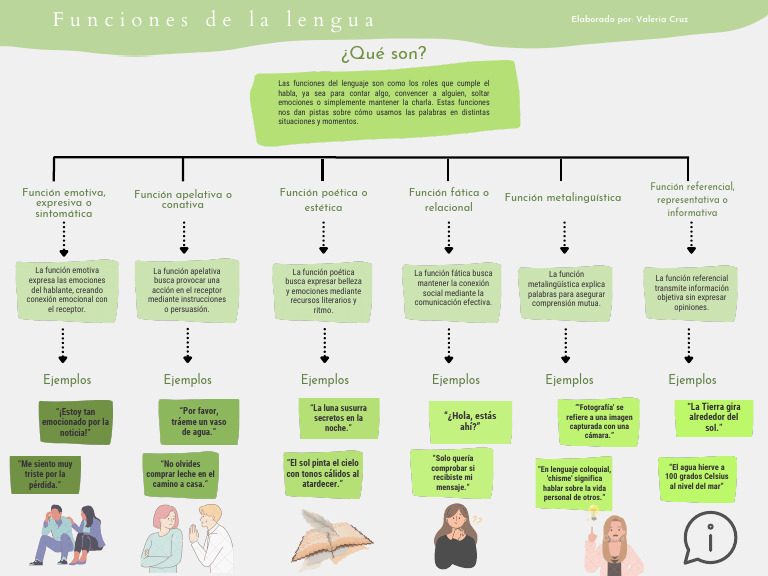 Funciones del lenguaje y sus ejemplos | PDF | Comunicación humana ...