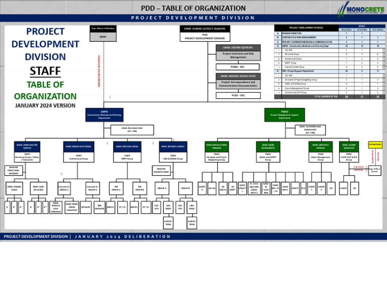 PDD Deliberated Functions & Process Flow Ops Copy 10jan2024 | PDF
