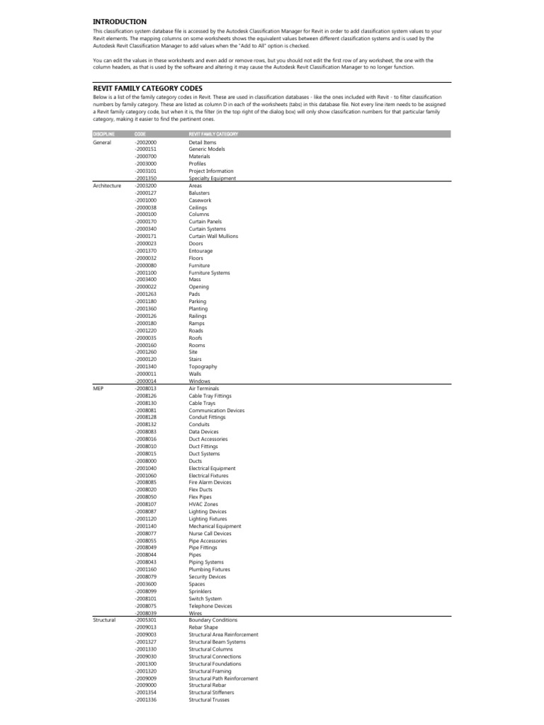 Revit Family Category Codes Guide | PDF | Autodesk Revit | Waste Management