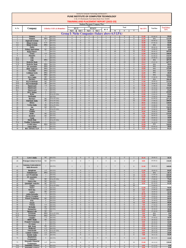 Placement Report 2022 23 | PDF | Companies | Institutional Investors