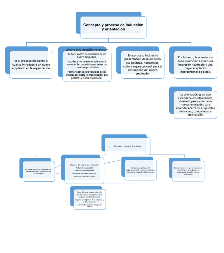 Inducción y Orientación de Empleados | PDF | Gestión de recursos ...